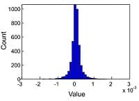 Histogram of noise