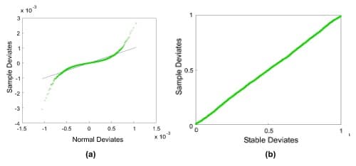 Noise Probability Plot