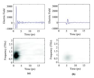 Spectrogram of a terahertz pulse