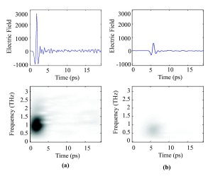 Spectrogram of a terahertz pulse