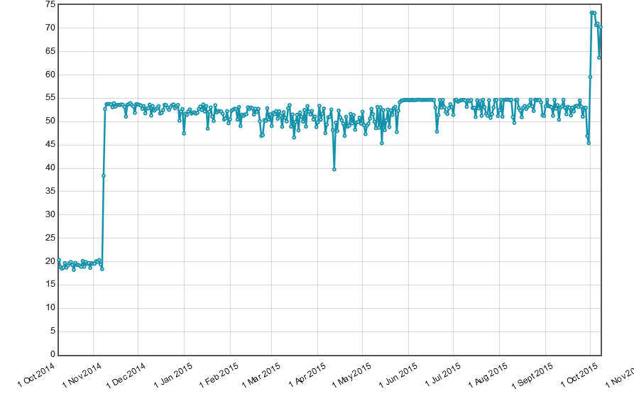 chart_1444337360